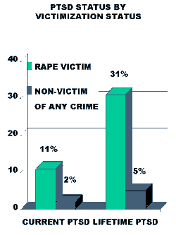 Mental Health Impact of Rape