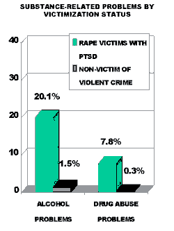 Mental Health Impact of Rape